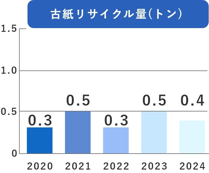 古紙リサイクル量 グラフ