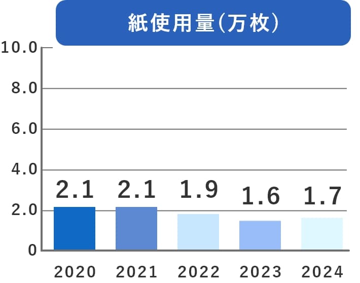 紙使用量 グラフ