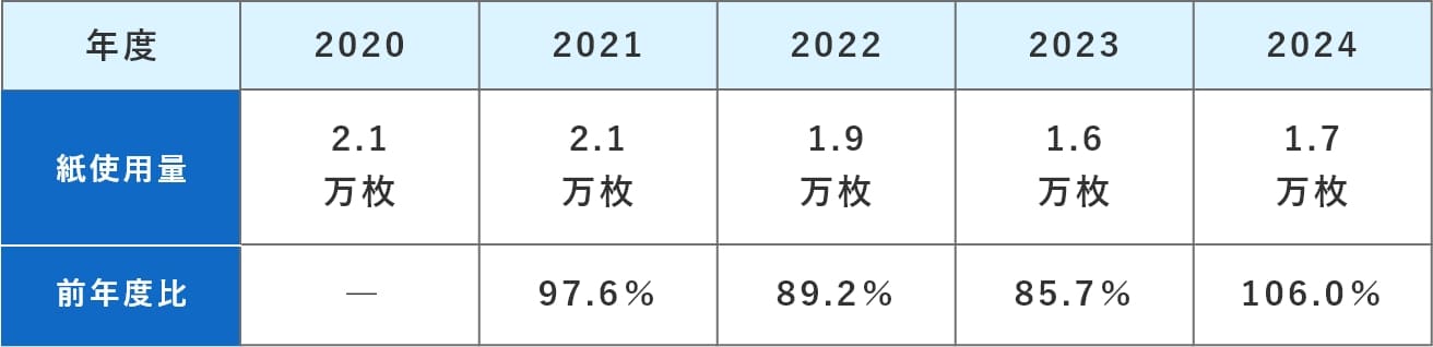 紙使用量 表